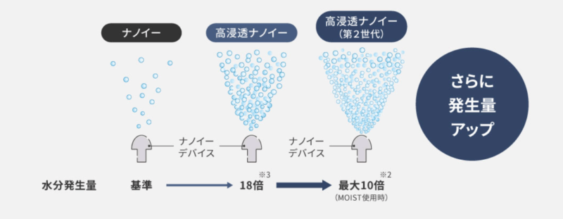 ナノイー、高浸透ナノイー、高浸透ナノイー（第2世代）の比較