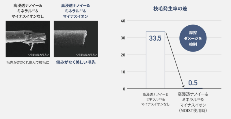 パナソニック、ナノケア、摩擦軽減で枝毛を減らす