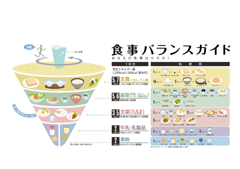 農林水産省「食事バランスガイド」のイラスト